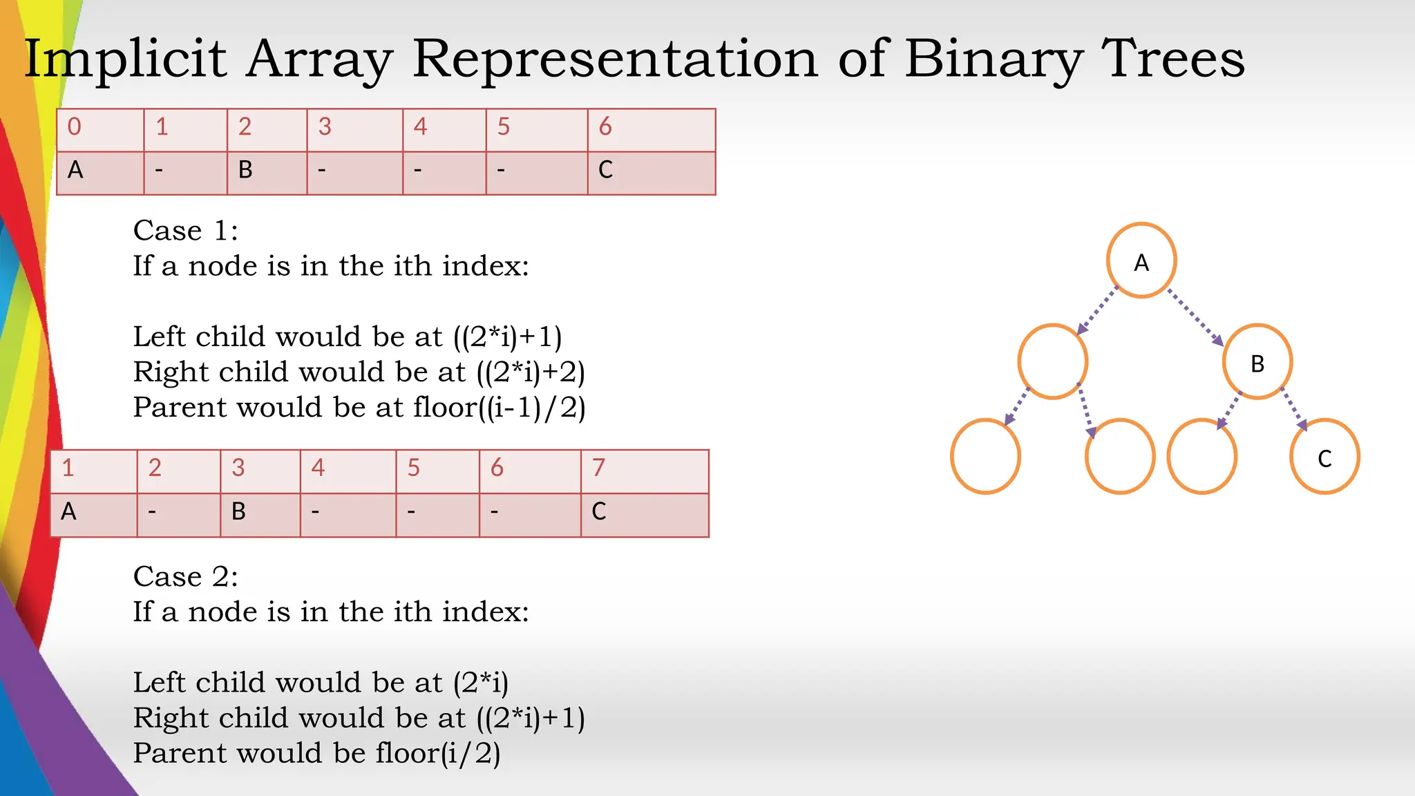 Implicit Array Representation of Binary Trees
0 1 2 3 4 5 6
A - B - - - C
A
B
C
Case 1:
If a node is in the ith index:
Left child would be at ((2*i)+1)
Right child would be at ((2*i)+2)
Parent would be at floor((i-1)/2)
1 2 3 4 5 6 7
A - B - - - C
Case 2:
If a node is in the ith index:
Left child would be at (2*i)
Right child would be at ((2*i)+1)
Parent would be floor(i/2)
 