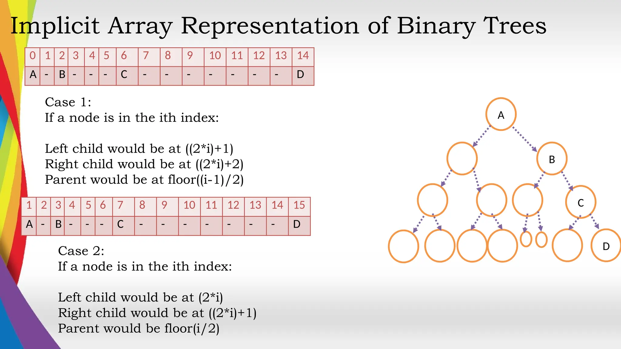 Implicit Array Representation of Binary Trees
0 1 2 3 4 5 6 7 8 9 10 11 12 13 14
A - B - - - C - - - - - - - D
A
B
C
Case 1:
If a node is in the ith index:
Left child would be at ((2*i)+1)
Right child would be at ((2*i)+2)
Parent would be at floor((i-1)/2)
Case 2:
If a node is in the ith index:
Left child would be at (2*i)
Right child would be at ((2*i)+1)
Parent would be floor(i/2)
D
1 2 3 4 5 6 7 8 9 10 11 12 13 14 15
A - B - - - C - - - - - - - D
 