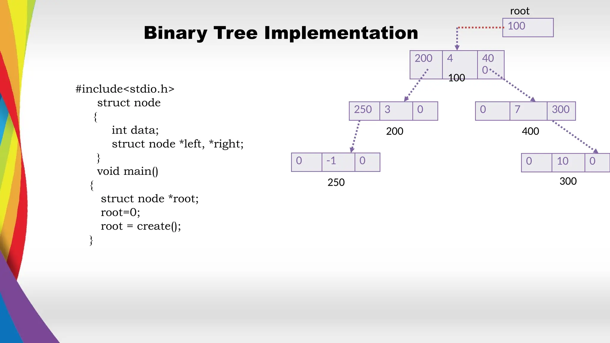 Binary Tree Implementation
250 3 0 0 7 300
0 -1 0 0 10 0
200 4 40
0
100
root
100
200 400
250 300
#include<stdio.h>
struct node
{
int data;
struct node *left, *right;
}
void main()
{
struct node *root;
root=0;
root = create();
}
 