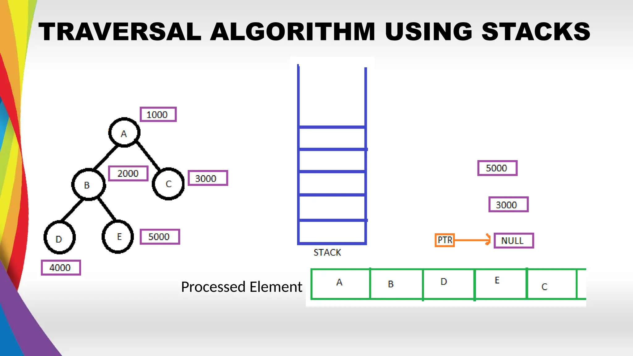 TRAVERSAL ALGORITHM USING STACKS
Processed Element
 