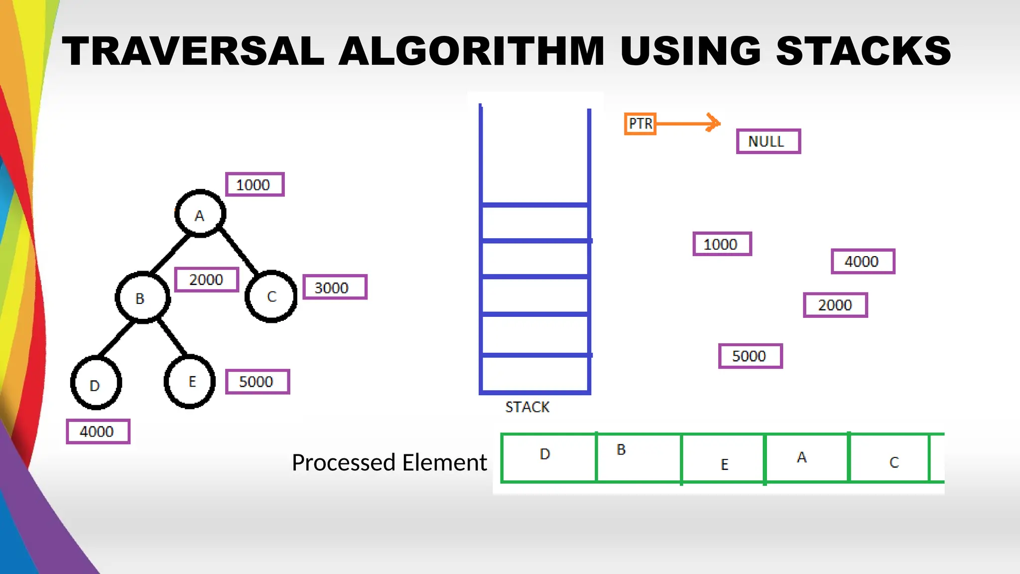 TRAVERSAL ALGORITHM USING STACKS
Processed Element
 