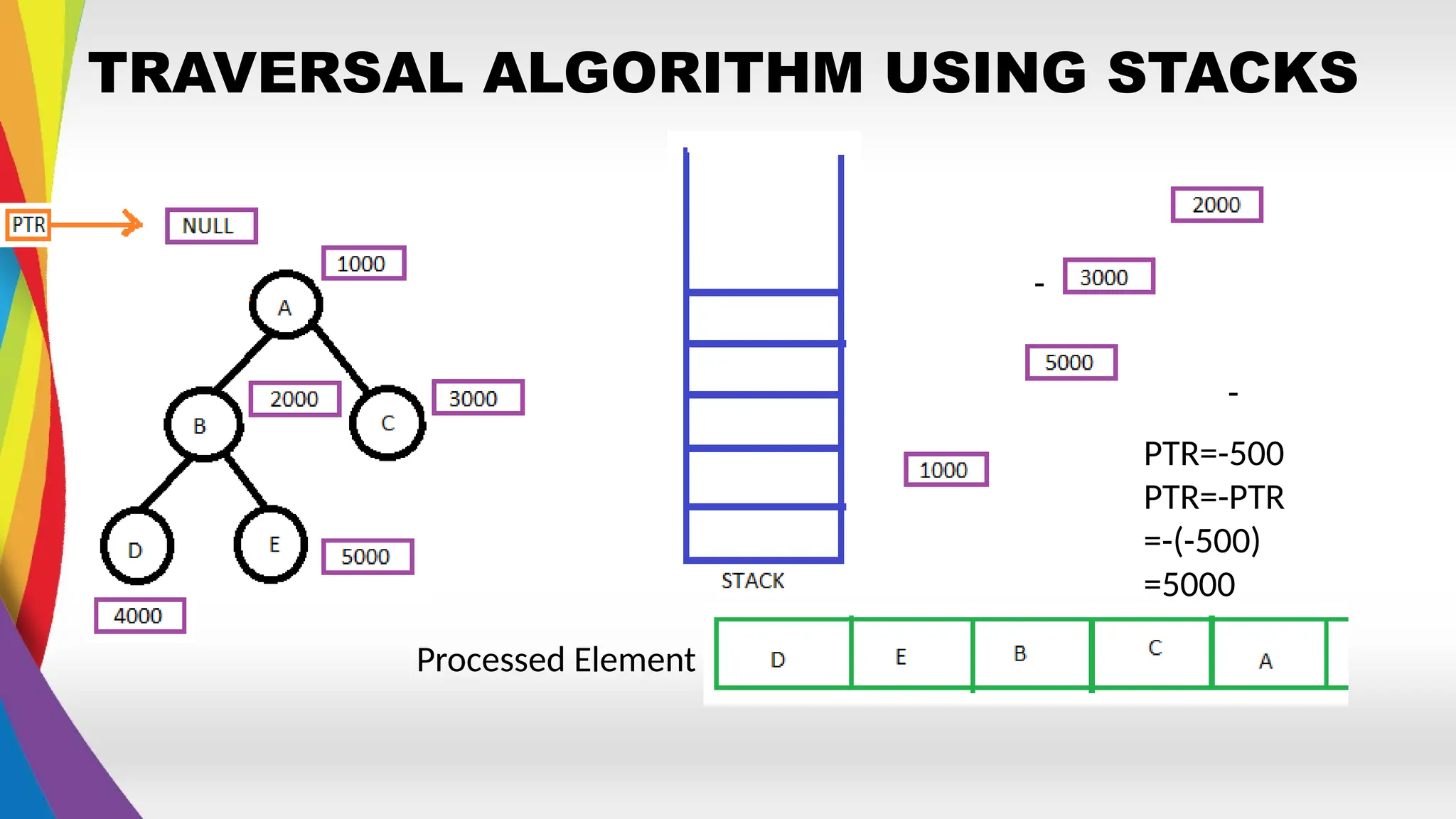 TRAVERSAL ALGORITHM USING STACKS
Processed Element
-
-
PTR=-500
PTR=-PTR
=-(-500)
=5000
 