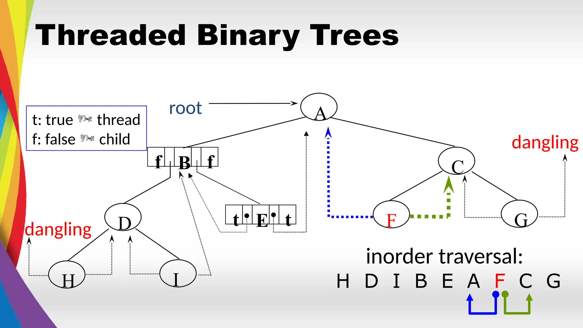 Threaded Binary Trees
• A Threaded Binary Tree
A
C
G
I
D
H
F
dangling
dangling
H D I B E A F C G
inorder traversal:
E t
t
B f
f
t: true  thread
f: false  child
root
 