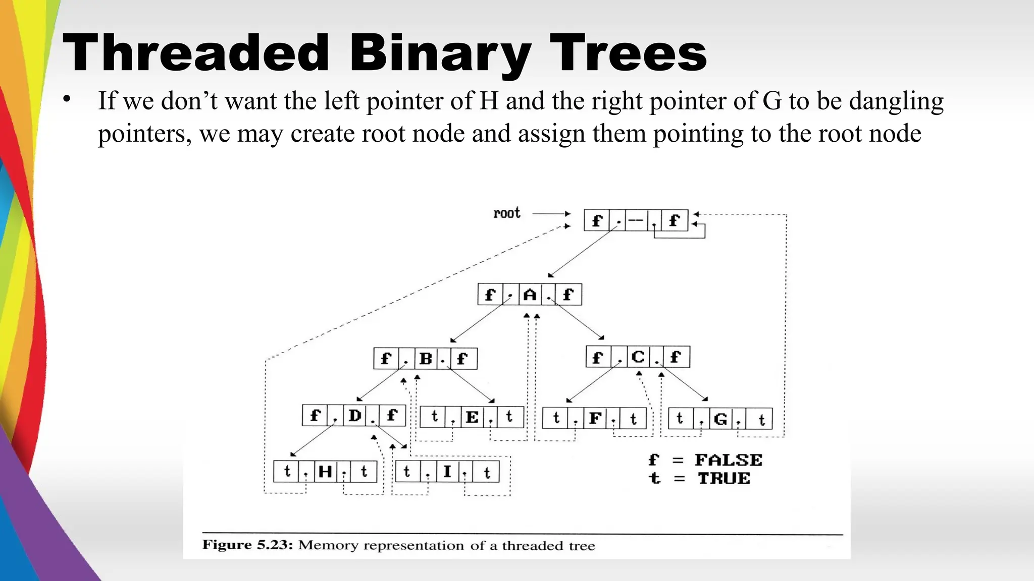 Threaded Binary Trees
• If we don’t want the left pointer of H and the right pointer of G to be dangling
pointers, we may create root node and assign them pointing to the root node
 
