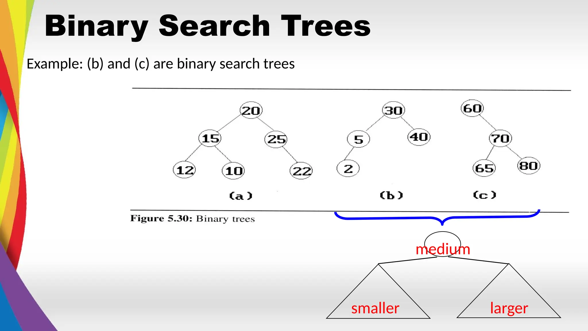 Binary Search Trees
Example: (b) and (c) are binary search trees
medium
larger
smaller
 
