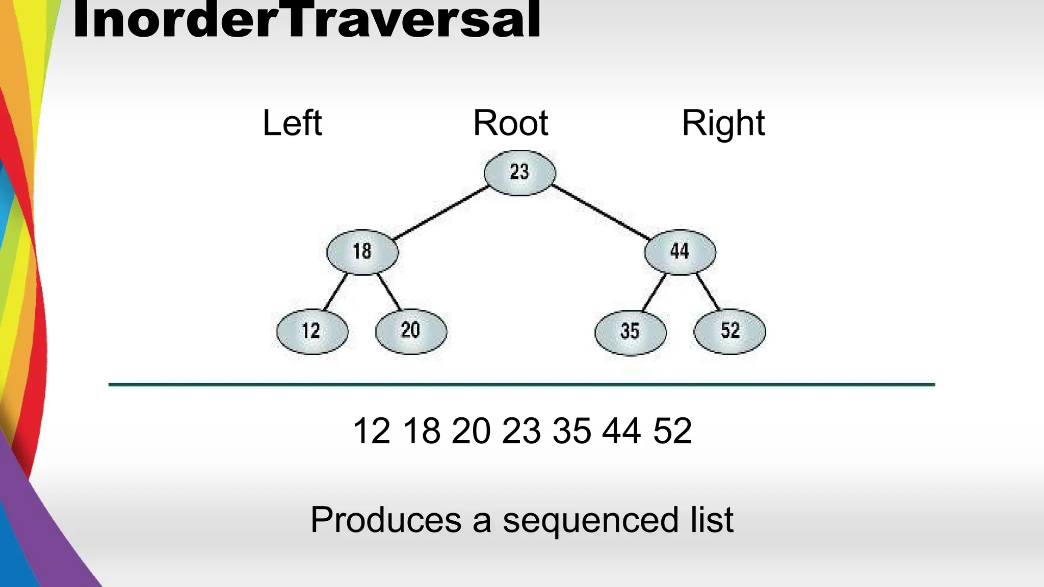 InorderTraversal
12 18 20 23 35 44 52
Produces a sequenced list
Left Root Right
 