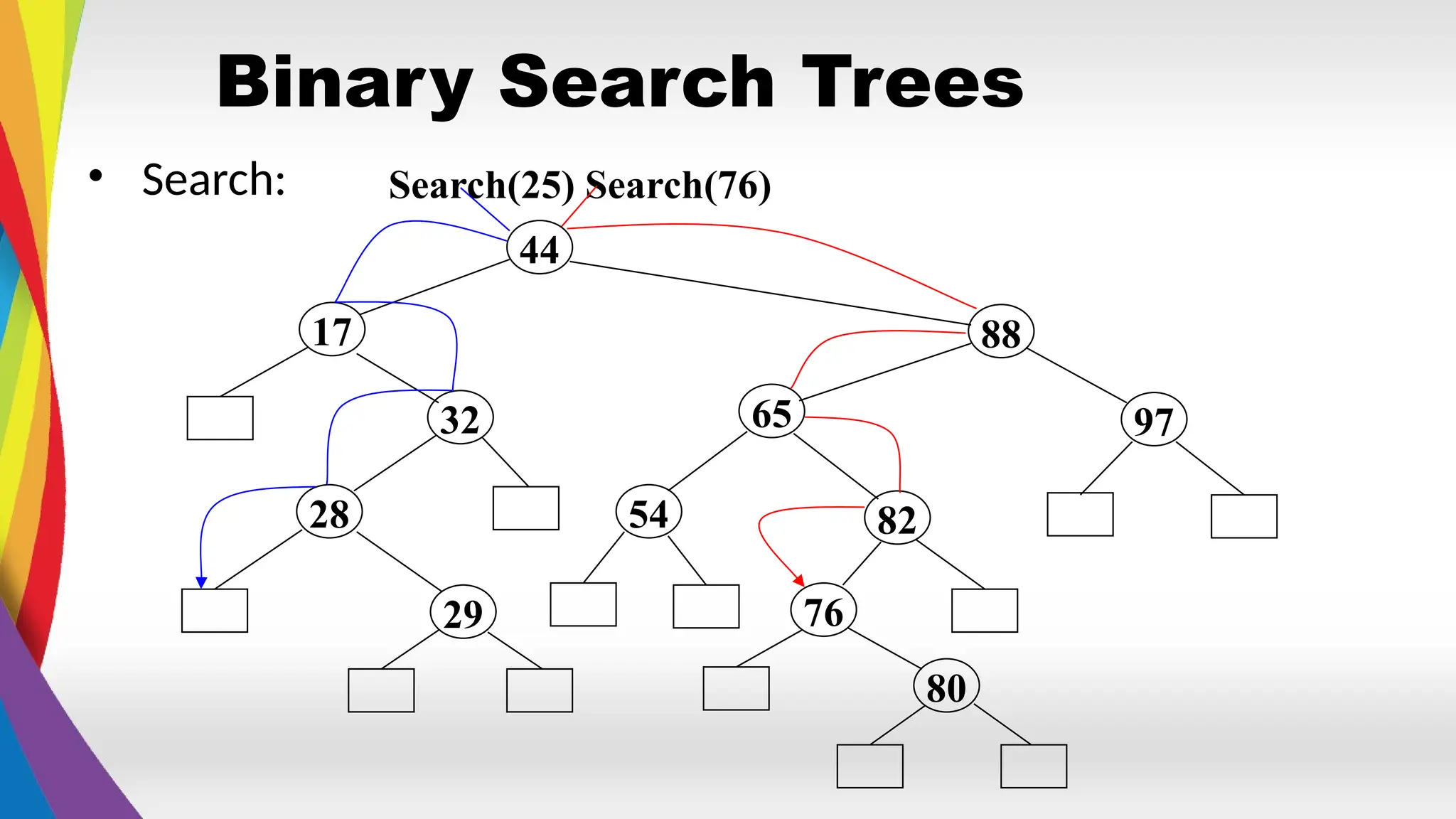 44
32 65
88
28
17
80
76
97
82
54
29
Search(25) Search(76)
Binary Search Trees
• Search:
 