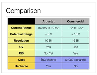 Comparison
                      Ardustat        Commercial

 Current Range     100 nA to 10 mA    1 fA to 10 A

 Potential Range        5V               10 V

   Resolution          10 Bit            16 Bit

       CV               Yes               Yes

      EIS              Not Yet            Yes

      Cost           $60/channel     $1000+/channel

    Hackable            Yes               No
 