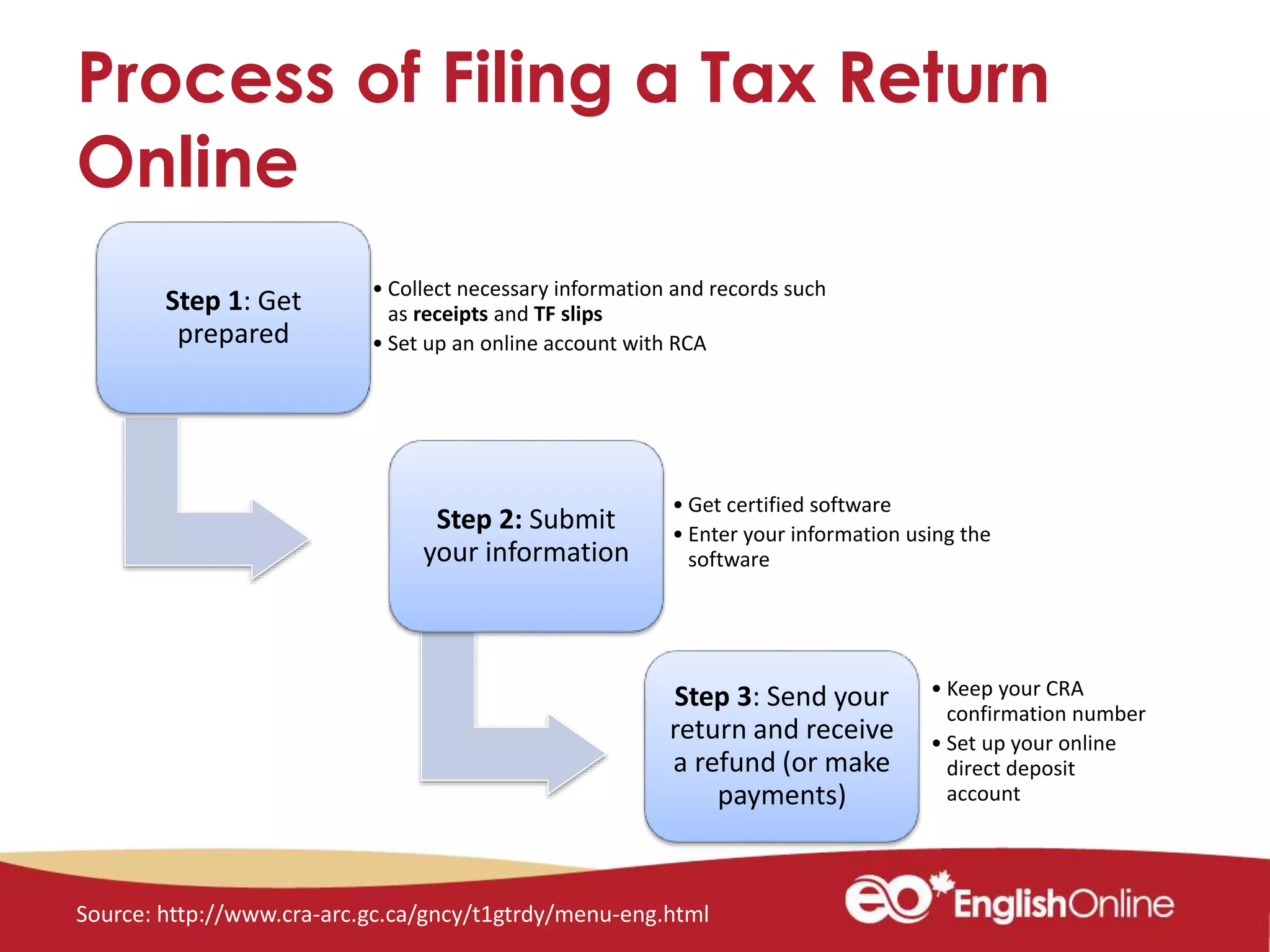 Process of Filing a Tax Return
Online
Step 1: Get
prepared
• Collect necessary information and records such
as receipts and TF slips
• Set up an online account with RCA
Step 2: Submit
your information
• Get certified software
• Enter your information using the
software
Step 3: Send your
return and receive
a refund (or make
payments)
• Keep your CRA
confirmation number
• Set up your online
direct deposit
account
Source: http://www.cra-arc.gc.ca/gncy/t1gtrdy/menu-eng.html
 
