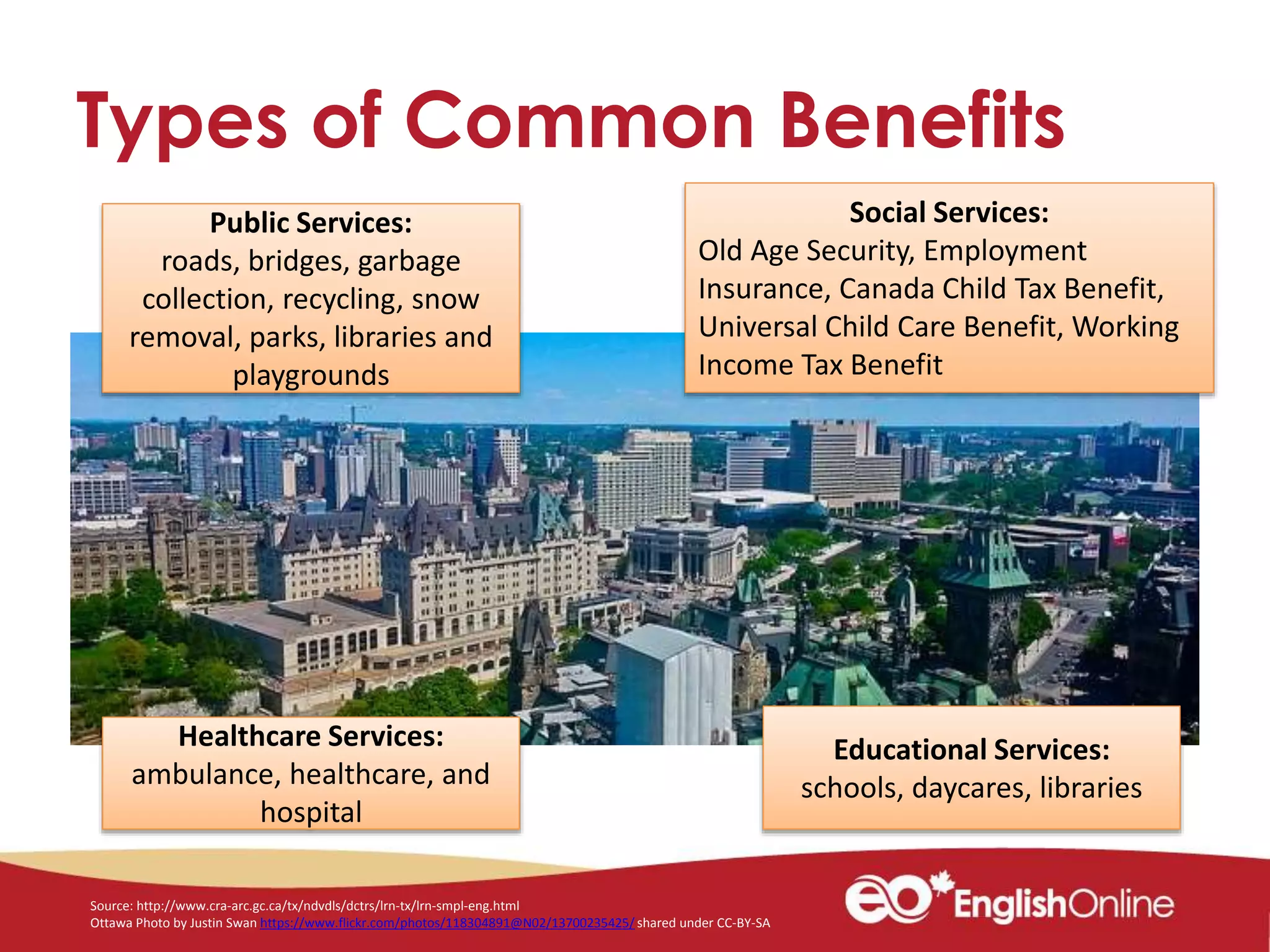 Types of Common Benefits
Source: http://www.cra-arc.gc.ca/tx/ndvdls/dctrs/lrn-tx/lrn-smpl-eng.html
Ottawa Photo by Justin Swan https://www.flickr.com/photos/118304891@N02/13700235425/ shared under CC-BY-SA
Social Services:
Old Age Security, Employment
Insurance, Canada Child Tax Benefit,
Universal Child Care Benefit, Working
Income Tax Benefit
Public Services:
roads, bridges, garbage
collection, recycling, snow
removal, parks, libraries and
playgrounds
Healthcare Services:
ambulance, healthcare, and
hospital
Educational Services:
schools, daycares, libraries
 