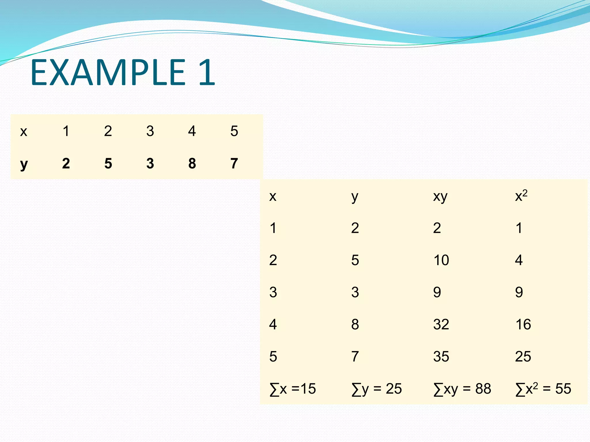 EXAMPLE 1
x 1 2 3 4 5
y 2 5 3 8 7
x y xy x2
1 2 2 1
2 5 10 4
3 3 9 9
4 8 32 16
5 7 35 25
∑x =15 ∑y = 25 ∑xy = 88 ∑x2 = 55
 