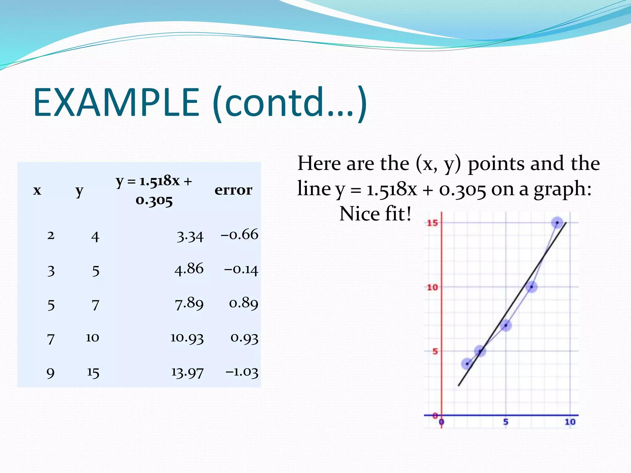 EXAMPLE (contd…)
x y
y = 1.518x +
0.305
error
2 4 3.34 −0.66
3 5 4.86 −0.14
5 7 7.89 0.89
7 10 10.93 0.93
9 15 13.97 −1.03
Here are the (x, y) points and the
line y = 1.518x + 0.305 on a graph:
Nice fit!
 