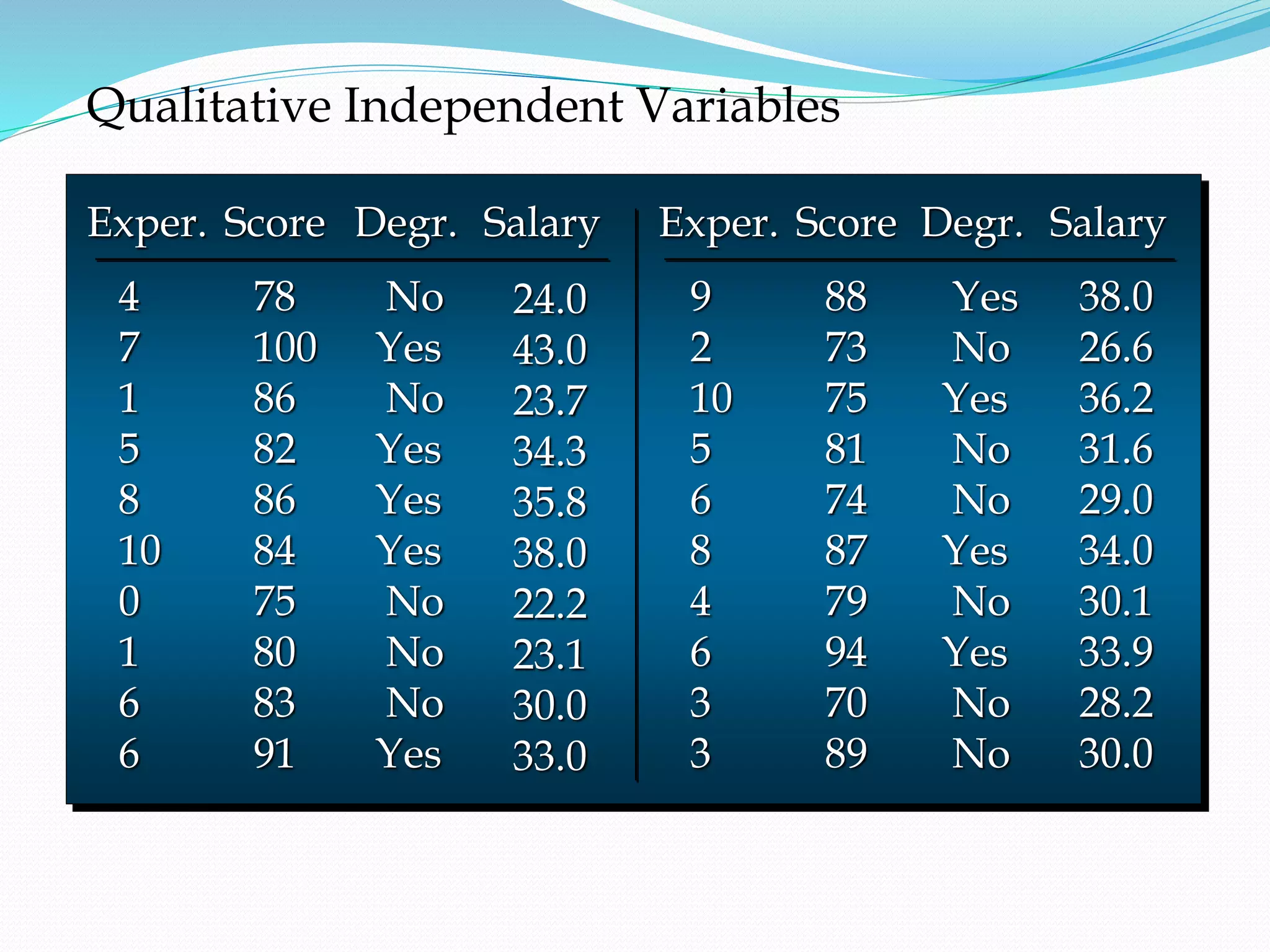4
7
1
5
8
10
0
1
6
6
9
2
10
5
6
8
4
6
3
3
78
100
86
82
86
84
75
80
83
91
88
73
75
81
74
87
79
94
70
89
24.0
43.0
23.7
34.3
35.8
38.0
22.2
23.1
30.0
33.0
38.0
26.6
36.2
31.6
29.0
34.0
30.1
33.9
28.2
30.0
Exper. Score Score
Exper.
Salary Salary
Degr.
No
Yes
No
Yes
Yes
Yes
No
No
No
Yes
Degr.
Yes
No
Yes
No
No
Yes
No
Yes
No
No
Qualitative Independent Variables
 