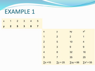 EXAMPLE 1
x 1 2 3 4 5
y 2 5 3 8 7
x y xy x2
1 2 2 1
2 5 10 4
3 3 9 9
4 8 32 16
5 7 35 25
∑x =15 ∑y = 25 ∑xy = 88 ∑x2 = 55
 