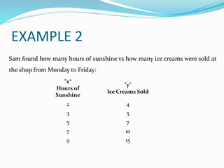EXAMPLE 2
"x“
Hours of
Sunshine
"y"
Ice Creams Sold
2 4
3 5
5 7
7 10
9 15
Sam found how many hours of sunshine vs how many ice creams were sold at
the shop from Monday to Friday:
 