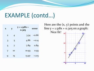 EXAMPLE (contd…)
x y
y = 1.518x +
0.305
error
2 4 3.34 −0.66
3 5 4.86 −0.14
5 7 7.89 0.89
7 10 10.93 0.93
9 15 13.97 −1.03
Here are the (x, y) points and the
line y = 1.518x + 0.305 on a graph:
Nice fit!
 