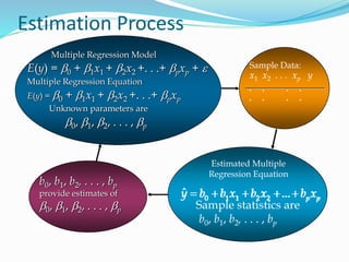 Estimation Process
Multiple Regression Model
E(y) = b0 + b1x1 + b2x2 +. . .+ bpxp + e
Multiple Regression Equation
E(y) = b0 + b1x1 + b2x2 +. . .+ bpxp
Unknown parameters are
b0, b1, b2, . . . , bp
Sample Data:
x1 x2 . . . xp y
. . . .
. . . .
0 1 1 2 2
ˆ ... p p
y b b x b x b x
    
Estimated Multiple
Regression Equation
Sample statistics are
b0, b1, b2, . . . , bp
b0, b1, b2, . . . , bp
provide estimates of
b0, b1, b2, . . . , bp
 