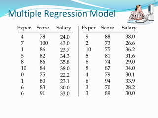 4
7
1
5
8
10
0
1
6
6
9
2
10
5
6
8
4
6
3
3
78
100
86
82
86
84
75
80
83
91
88
73
75
81
74
87
79
94
70
89
24.0
43.0
23.7
34.3
35.8
38.0
22.2
23.1
30.0
33.0
38.0
26.6
36.2
31.6
29.0
34.0
30.1
33.9
28.2
30.0
Exper. Score Score
Exper.
Salary Salary
Multiple Regression Model
 