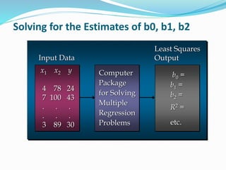 Solving for the Estimates of b0, b1, b2
Input Data
Least Squares
Output
x1 x2 y
4 78 24
7 100 43
. . .
. . .
3 89 30
Computer
Package
for Solving
Multiple
Regression
Problems
b0 =
b1 =
b2 =
R2 =
etc.
 