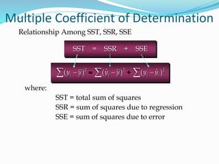 Multiple Coefficient of Determination
Relationship Among SST, SSR, SSE
where:
SST = total sum of squares
SSR = sum of squares due to regression
SSE = sum of squares due to error
SST = SSR + SSE
2
( )
i
y y

 2
ˆ
( )
i
y y

 2
ˆ
( )
i i
y y


= +
 