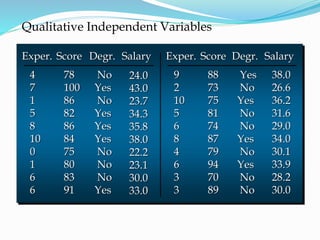 4
7
1
5
8
10
0
1
6
6
9
2
10
5
6
8
4
6
3
3
78
100
86
82
86
84
75
80
83
91
88
73
75
81
74
87
79
94
70
89
24.0
43.0
23.7
34.3
35.8
38.0
22.2
23.1
30.0
33.0
38.0
26.6
36.2
31.6
29.0
34.0
30.1
33.9
28.2
30.0
Exper. Score Score
Exper.
Salary Salary
Degr.
No
Yes
No
Yes
Yes
Yes
No
No
No
Yes
Degr.
Yes
No
Yes
No
No
Yes
No
Yes
No
No
Qualitative Independent Variables
 