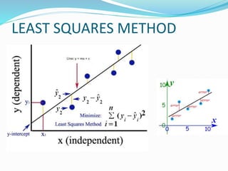 LEAST SQUARES METHOD
 