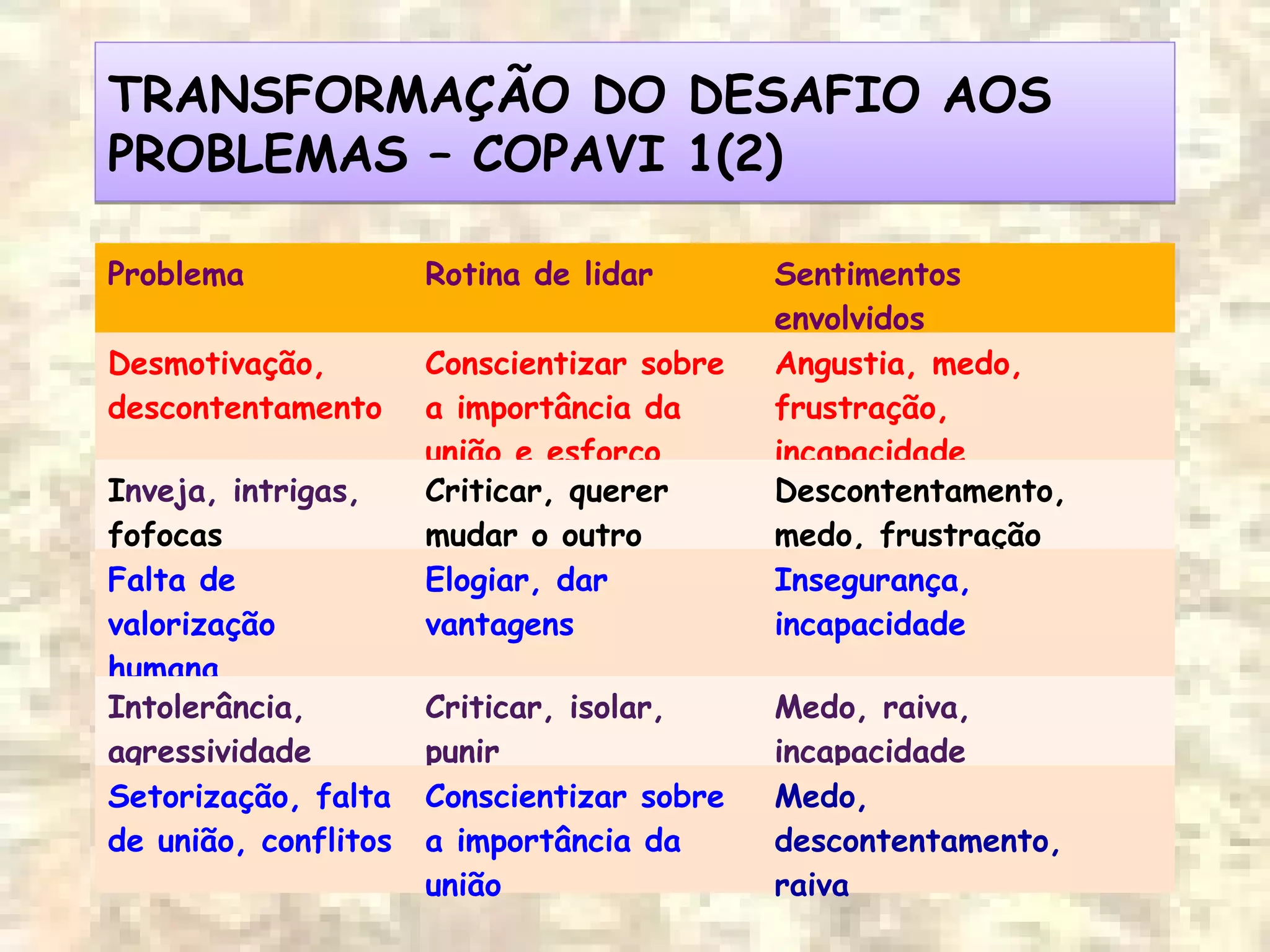 TRANSFORMAÇÃO DO DESAFIO AOS
PROBLEMAS – COPAVI 1(2)
TRANSFORMAÇÃO DO DESAFIO AOS
PROBLEMAS – COPAVI 1(2)
Problema Rotina de lidar Sentimentos
envolvidos
Desmotivação,
descontentamento
Conscientizar sobre
a importância da
união e esforço
Angustia, medo,
frustração,
incapacidade
Inveja, intrigas,
fofocas
Criticar, querer
mudar o outro
Descontentamento,
medo, frustração
Falta de
valorização
humana
Elogiar, dar
vantagens
Insegurança,
incapacidade
Intolerância,
agressividade
Criticar, isolar,
punir
Medo, raiva,
incapacidade
Setorização, falta
de união, conflitos
Conscientizar sobre
a importância da
união
Medo,
descontentamento,
raiva
 