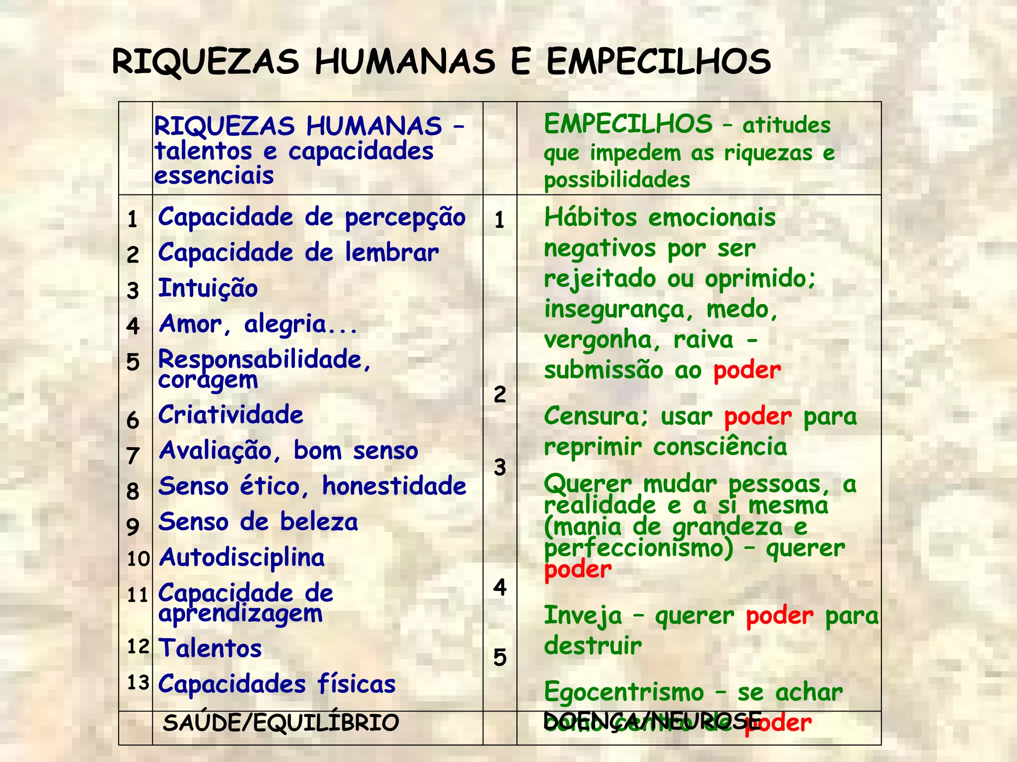RIQUEZAS HUMANAS –
talentos e capacidades
essenciais
EMPECILHOS – atitudes
que impedem as riquezas e
possibilidades
Capacidade de percepção
Capacidade de lembrar
Intuição
Amor, alegria...
Responsabilidade,
coragem
Criatividade
Avaliação, bom senso
Senso ético, honestidade
Senso de beleza
Autodisciplina
Capacidade de
aprendizagem
Talentos
Capacidades físicas
1
2
3
4
5
6
7
8
9
10
11
12
13
Hábitos emocionais
negativos por ser
rejeitado ou oprimido;
insegurança, medo,
vergonha, raiva -
submissão ao poder
Censura; usar poder para
reprimir consciência
Querer mudar pessoas, a
realidade e a si mesma
(mania de grandeza e
perfeccionismo) – querer
poder
Inveja – querer poder para
destruir
Egocentrismo – se achar
como centro de poder
1
2
3
4
5
SAÚDE/EQUILÍBRIO DOENÇA/NEUROSE
RIQUEZAS HUMANAS E EMPECILHOS
 