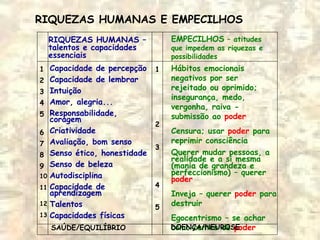RIQUEZAS HUMANAS –
talentos e capacidades
essenciais
EMPECILHOS – atitudes
que impedem as riquezas e
possibilidades
Capacidade de percepção
Capacidade de lembrar
Intuição
Amor, alegria...
Responsabilidade,
coragem
Criatividade
Avaliação, bom senso
Senso ético, honestidade
Senso de beleza
Autodisciplina
Capacidade de
aprendizagem
Talentos
Capacidades físicas
1
2
3
4
5
6
7
8
9
10
11
12
13
Hábitos emocionais
negativos por ser
rejeitado ou oprimido;
insegurança, medo,
vergonha, raiva -
submissão ao poder
Censura; usar poder para
reprimir consciência
Querer mudar pessoas, a
realidade e a si mesma
(mania de grandeza e
perfeccionismo) – querer
poder
Inveja – querer poder para
destruir
Egocentrismo – se achar
como centro de poder
1
2
3
4
5
SAÚDE/EQUILÍBRIO DOENÇA/NEUROSE
RIQUEZAS HUMANAS E EMPECILHOS
 