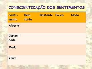 CONSCIENTIZAÇÃO DOS SENTIMENTOSCONSCIENTIZAÇÃO DOS SENTIMENTOS
Senti-
mento
Bem
forte
Bastante Pouco Nada
Alegria
Curiosi-
dade
Medo
Raiva
 