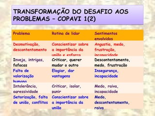 TRANSFORMAÇÃO DO DESAFIO AOS
PROBLEMAS – COPAVI 1(2)
TRANSFORMAÇÃO DO DESAFIO AOS
PROBLEMAS – COPAVI 1(2)
Problema Rotina de lidar Sentimentos
envolvidos
Desmotivação,
descontentamento
Conscientizar sobre
a importância da
união e esforço
Angustia, medo,
frustração,
incapacidade
Inveja, intrigas,
fofocas
Criticar, querer
mudar o outro
Descontentamento,
medo, frustração
Falta de
valorização
humana
Elogiar, dar
vantagens
Insegurança,
incapacidade
Intolerância,
agressividade
Criticar, isolar,
punir
Medo, raiva,
incapacidade
Setorização, falta
de união, conflitos
Conscientizar sobre
a importância da
união
Medo,
descontentamento,
raiva
 