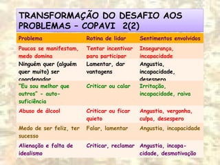 TRANSFORMAÇÃO DO DESAFIO AOS
PROBLEMAS – COPAVI 2(2)
TRANSFORMAÇÃO DO DESAFIO AOS
PROBLEMAS – COPAVI 2(2)
Problema Rotina de lidar Sentimentos envolvidos
Poucos se manifestam,
medo domina
Tentar incentivar
para participar
Insegurança,
incapacidade
Ninguém quer (alguém
quer muito) ser
coordenador
Lamentar, dar
vantagens
Angustia,
incapacidade,
desespero
“Eu sou melhor que
outros” - auto-
suficiência
Criticar ou calar Irritação,
incapacidade, raiva
Abuso de álcool Criticar ou ficar
quieto
Angustia, vergonha,
culpa, desespero
Medo de ser feliz, ter
sucesso
Falar, lamentar Angustia, incapacidade
Alienação e falta de
idealismo
Criticar, reclamar Angustia, incapa-
cidade, desmotivação
 