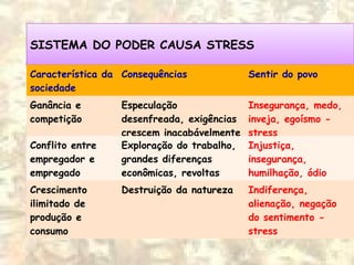 SISTEMA DO PODER CAUSA STRESSSISTEMA DO PODER CAUSA STRESS
Característica da
sociedade
Consequências Sentir do povo
Ganância e
competição
Especulação
desenfreada, exigências
crescem inacabávelmente
Insegurança, medo,
inveja, egoísmo -
stress
Conflito entre
empregador e
empregado
Exploração do trabalho,
grandes diferenças
econômicas, revoltas
Injustiça,
insegurança,
humilhação, ódio
Crescimento
ilimitado de
produção e
consumo
Destruição da natureza Indiferença,
alienação, negação
do sentimento -
stress
 