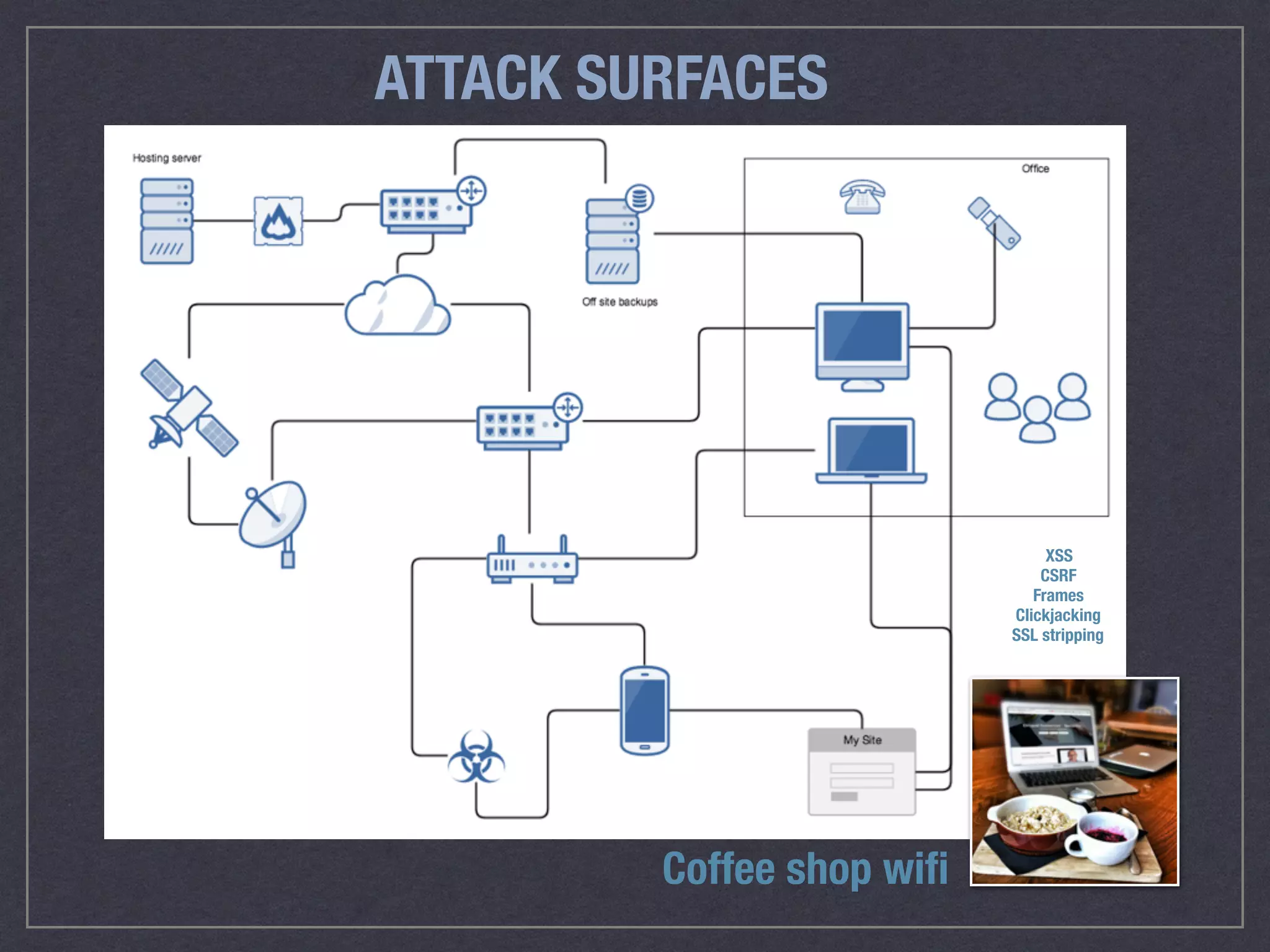 ATTACK SURFACES
Coffee shop wiﬁ
XSS 
CSRF 
Frames 
Clickjacking 
SSL stripping
 