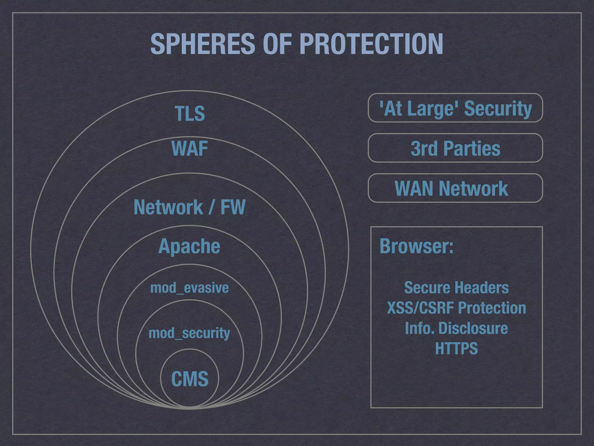 SPHERES OF PROTECTION
CMS
mod_security
mod_evasive
Apache
Network / FW
WAF
TLS 'At Large' Security
3rd Parties
Browser:
WAN Network
Secure Headers 
XSS/CSRF Protection 
Info. Disclosure 
HTTPS
 