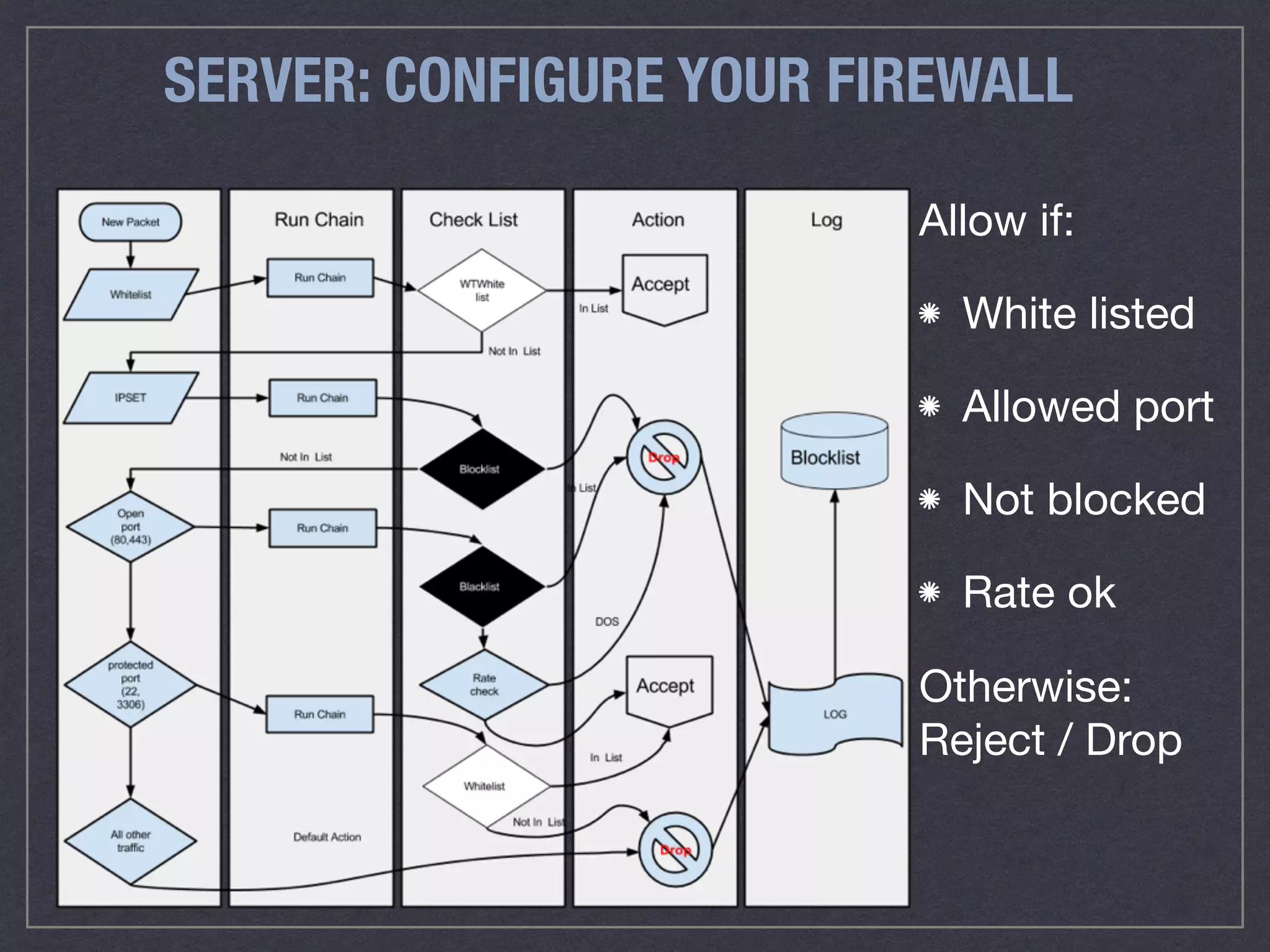 SERVER: CONFIGURE YOUR FIREWALL
Allow if:

White listed

Allowed port

Not blocked

Rate ok 
Otherwise: 
Reject / Drop
 