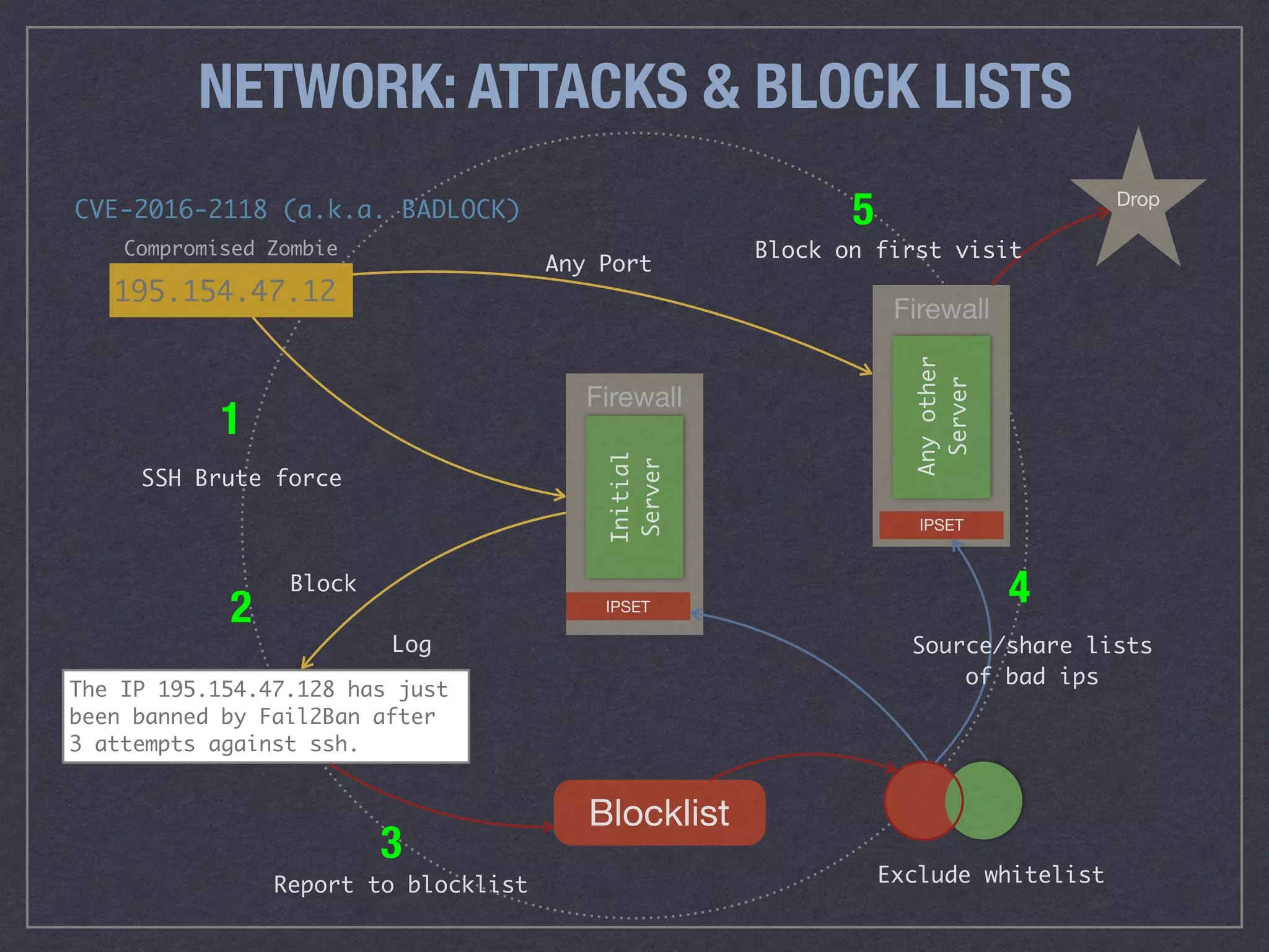 NETWORK: ATTACKS & BLOCK LISTS
The IP 195.154.47.128 has just
been banned by Fail2Ban after
3 attempts against ssh.
Firewall
195.154.47.12
CVE-2016-2118 (a.k.a. BADLOCK)
SSH Brute force
Block
Blocklist
Drop
Firewall
IPSET
IPSET
Any Port
1
2
3
4
5
Log
Report to blocklist
Source/share lists 
of bad ips
Block on first visit
Initial 
Server
Anyother 
Server
Compromised Zombie
Exclude whitelist
 