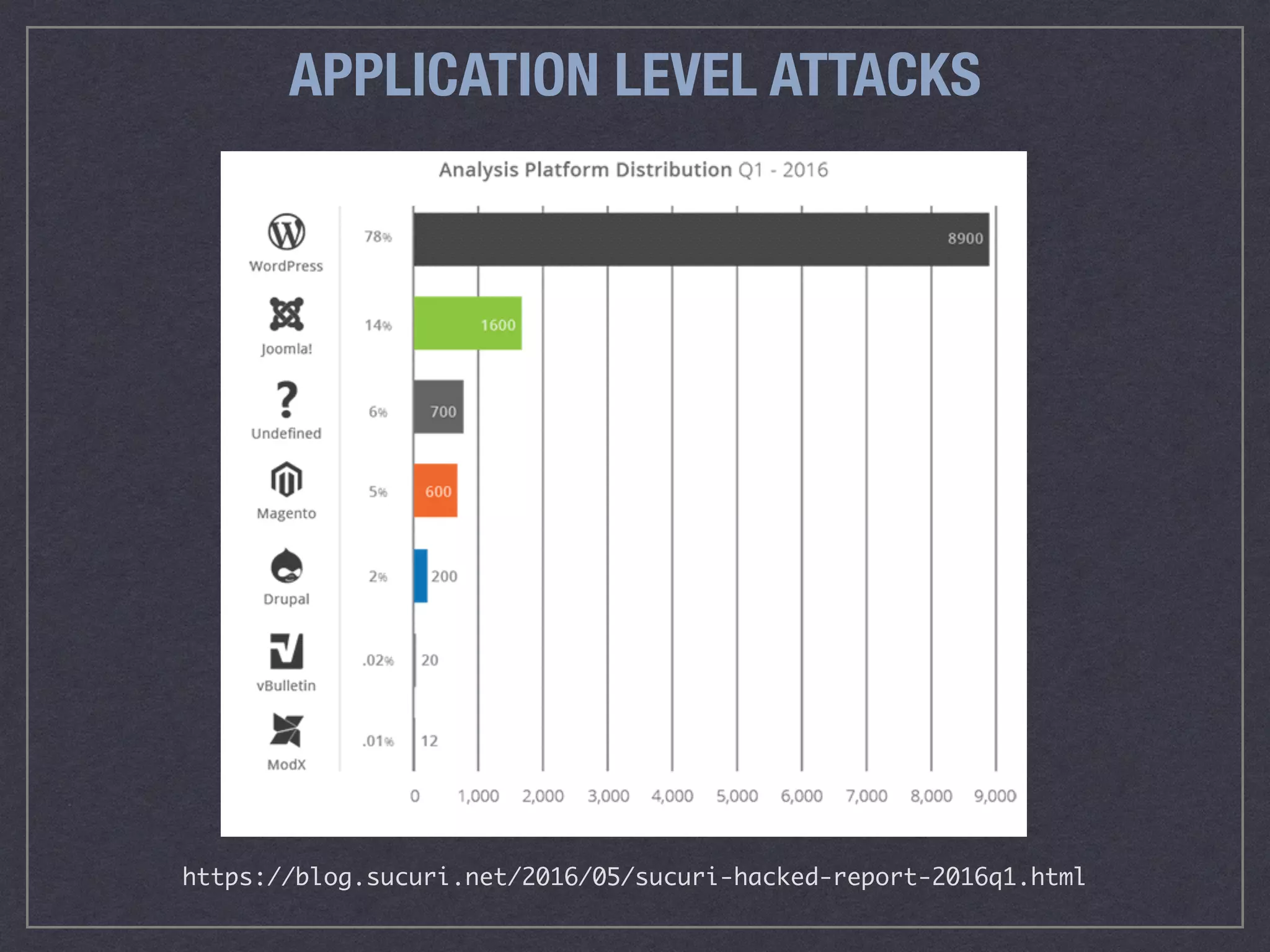 APPLICATION LEVEL ATTACKS
https://blog.sucuri.net/2016/05/sucuri-hacked-report-2016q1.html
 