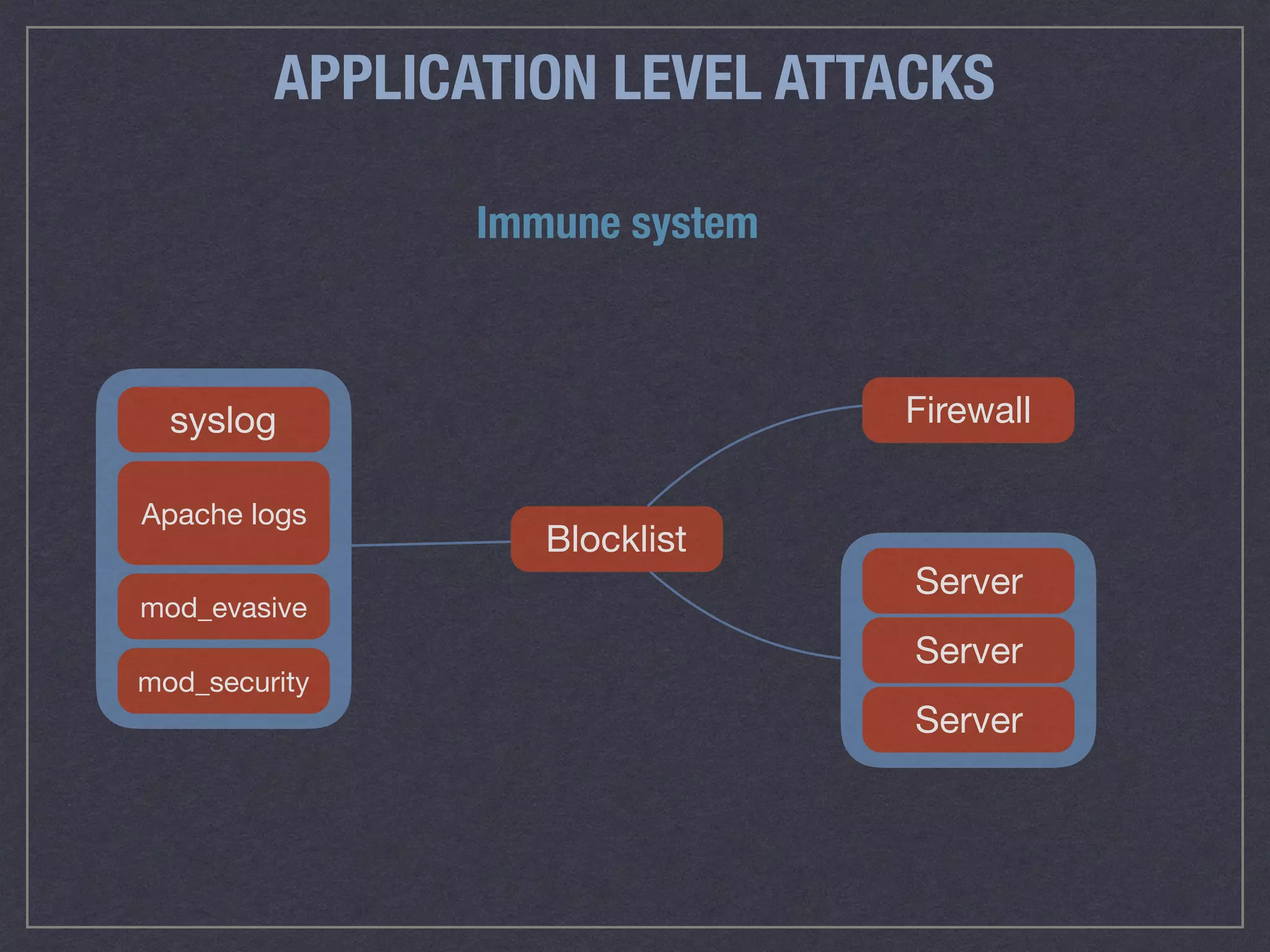 APPLICATION LEVEL ATTACKS
Blocklist
mod_evasive
syslog
Apache logs
Firewall
mod_security
Server
Server
Server
Immune system
 