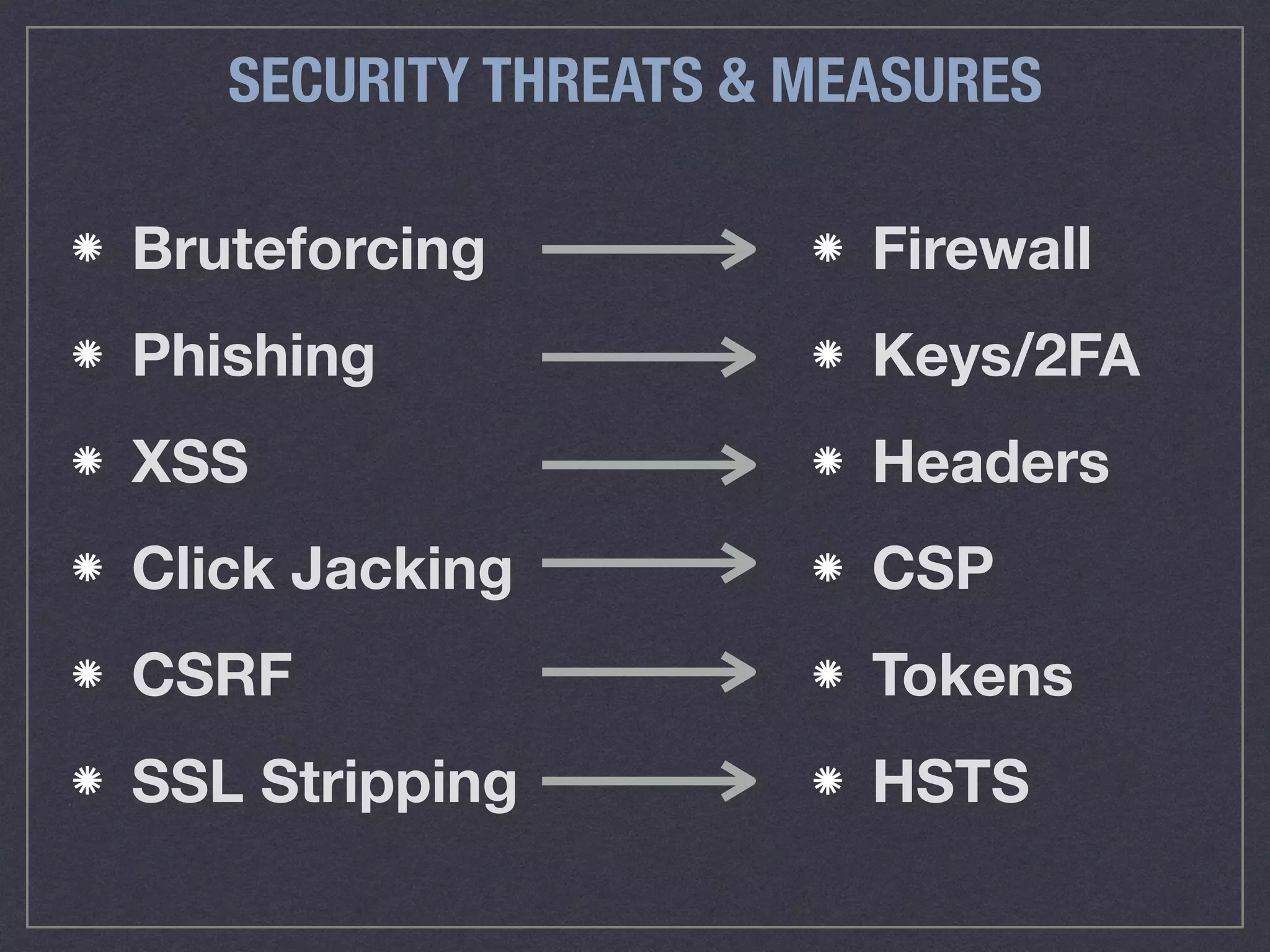 SECURITY THREATS & MEASURES
Bruteforcing
Phishing
XSS
Click Jacking
CSRF
SSL Stripping
Firewall
Keys/2FA
Headers
CSP
Tokens
HSTS
 