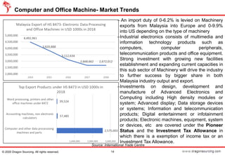 Computer and Office Machine- Market Trends
14© 2020 Dragon Sourcing. All rights reserved.
− An import duty of 0-6.2% is levied on Machinery
exports from Malaysia into Europe and 0-9.9%
into US depending on the type of machinery
−Industrial electronics consists of multimedia and
information technology products such as
computers, computer peripherals,
telecommunication products and office equipment.
Strong investment with growing new facilities
establishment and expanding current capacities in
this sub sector of Machinery will drive the industry
to further success by bigger share in both
Malaysia industry output and export.
−Investments on design, development and
manufacture of Advanced Electronics and
Computing including High density modules or
system; Advanced display; Data storage devices
or systems; Information and telecommunication
products; Digital entertainment or infotainment
products; Electronic machines, equipment, system
or devices, etc are covered under the Pioneer
Status and the Investment Tax Allowance in
which there is a exemption of income tax or an
Investment Tax Allowance.
Source: International Trade Centre
 
