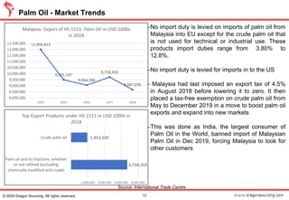 Palm Oil - Market Trends
17© 2020 Dragon Sourcing. All rights reserved.
−No import duty is levied on imports of palm oil from
Malaysia into EU except for the crude palm oil that
is not used for technical or industrial use. These
products import duties range from 3.80% to
12.8%.
−No import duty is levied for imports in to the US
− Malaysia had last imposed an export tax of 4.5%
in August 2018 before lowering it to zero. It then
placed a tax-free exemption on crude palm oil from
May to December 2019 in a move to boost palm oil
exports and expand into new markets
−This was done as India, the largest consumer of
Palm Oil in the World, banned import of Malaysian
Palm Oil in Dec 2019, forcing Malaysia to look for
other customers
Source: International Trade Centre
 