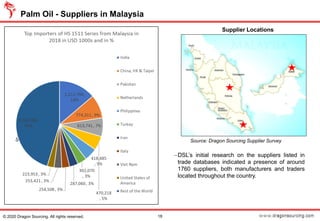 −DSL’s initial research on the suppliers listed in
trade databases indicated a presence of around
1760 suppliers, both manufacturers and traders
located throughout the country.
Palm Oil - Suppliers in Malaysia
Source: International Trade Centre
18© 2020 Dragon Sourcing. All rights reserved.
Source: Dragon Sourcing Supplier Survey
Supplier Locations
 