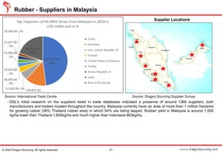 −DSL’s initial research on the suppliers listed in trade databases indicated a presence of around 1366 suppliers, both
manufacturers and traders located throughout the country. Malaysia currently have an area of more than 1 million hectares
for growing rubber (38% Thailand rubber area) in which 64% are being tapped. Rubber yield in Malaysia is around 1,500
kg/ha lower than Thailand 1,800kg/ha and much higher than Indonesia 883kg/ha.
Rubber - Suppliers in Malaysia
Source: International Trade Centre
21© 2020 Dragon Sourcing. All rights reserved.
Source: Dragon Sourcing Supplier Survey
Supplier Locations
 
