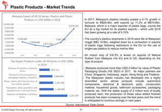 Plastic Products - Market Trends
23© 2020 Dragon Sourcing. All rights reserved.
−
−In 2017, Malaysia's plastics industry posted a 9.1% growth in
turnover to M$29.8bn, with exports up 11.2% at M$14.6bn.
Malaysia, which is a major exporter of plastic bags, counts the
EU as a big market for its plastics exports – which until 2018
had been growing at a rate of 5-10%
−The country’s plastics shipments in 2018 were flat at Malaysian
ringgit (M$) 14.6bn, weighed down by a contraction in exports
of plastic bags following restrictions in the EU on the use of
single-use plastics to reduce marine litter
−An import duty of 0-6.5% is levied on exports of Natural
Rubber from Malaysia into EU and to US, depending on the
type of product
− Malaysia produced more than USD 2 billion by value of Plastic
Packaging Goods (HS 3923) in 2011. Its major partners are
China, Singapore, Indonesia, Japan, Hong Kong and Thailand.
− The Malaysian plastic industry has developed into a highly
diversified sector whose products include automotive
components, electrical & electronic parts, construction
material, household goods, bathroom accessories, packaging
material, etc. With the stable supply of 2 million tons of locally
produced resin, the production of these value added finished
products has been increasing over the last years and the trend
is anticipated to continue strongly in next years
Source: International Trade Centre
 