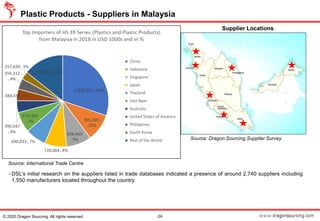 −DSL’s initial research on the suppliers listed in trade databases indicated a presence of around 2,740 suppliers including
1,550 manufacturers located throughout the country.
Plastic Products - Suppliers in Malaysia
Source: International Trade Centre
24© 2020 Dragon Sourcing. All rights reserved.
Source: Dragon Sourcing Supplier Survey
Supplier Locations
 