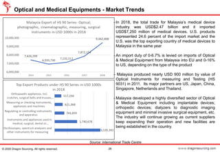 Optical and Medical Equipments - Market Trends
26© 2020 Dragon Sourcing. All rights reserved.
−In 2018, the total trade for Malaysia’s medical device
industry was USD$2.47 billion and it imported
USD$7,250 million of medical devices. U.S. products
represented 24.6 percent of the import market and the
U.S. was the top exporting country of medical devices to
Malaysia in the same year
−An import duty of 0-6.7% is levied on imports of Optical
& Medical Equipment from Malaysia into EU and 0-16%
to US, depending on the type of the product
− Malaysia produced nearly USD 900 million by value of
Optical Instruments for measuring and Testing (HS
9031) in 2011. Its major partners are US, Japan, China,
Singapore, Netherlands and Thailand.
−Malaysia developed a highly diversified sector of Optical
& Medical Equipment including implantable devices;
orthopedic devices; dialyzers to diagnostic imaging
equipment and minimal invasive surgical equipment, etc.
The industry will continue growing as current suppliers
keep expanding their operation and new facilities are
being established in the country.
Source: International Trade Centre
 