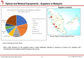 −DSL’s initial research on the suppliers listed in trade databases indicated a presence of around 221 suppliers both
manufacturers and traders located throughout the country.
Optical and Medical Equipments - Suppliers in Malaysia
Source: International Trade Centre
27© 2020 Dragon Sourcing. All rights reserved.
Source: Dragon Sourcing Supplier Survey
Supplier Locations
 
