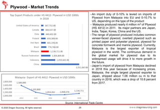 −An import duty of 0-10% is levied on imports of
Plywood from Malaysia into EU and 0-10.7% to
US, depending on the type of the product
− Malaysia produced nearly 4 million m3 of Plywood
(HS 4412) in 2011. Its major partners are Japan,
India, Taipei, Korea, China and the US.
−The range of plywood produced includes common
veneer-faced plywood, overlaid plywood such as
printed paper and polyester plywood, plywood for
concrete formwork and marine plywood. Currently,
Malaysia is the largest exporter of tropical
plywood in the world. The continuous demand in
the global market for plywood due to its
widespread usage will drive it to more growth in
the future.
−Japan’s import of plywood from Malaysia declined
in 2018 this year because of increasing prices.
Malaysia, the single largest plywood exporter to
Japan, shipped about 1.06 million cu m to that
country in 2018, which was a drop of 10.8 percent
from 2017.
Plywood - Market Trends
29© 2020 Dragon Sourcing. All rights reserved.
Source: International Trade Centre
 