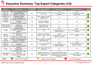 Executive Summary- Top Export Categories (1/2)
3© 2020 Dragon Sourcing. All rights reserved.
Category Top Products
Export Value (2018)
in USD Billion
Top Export Destinations Import Duty into EU Import Duty into US
No of
Suppliers
Electrical &
Electronic
Equipment
Electronic Integrated Circuits
82
Singapore, China, US, Hong
Kong, Japan
0-14%
(0%- Capacitors, 14% electronic
monitors)
0-8.5%
(0%- Capacitors, 8.5% electronic
storage parts)
Diodes/transistors
Television equipment
Mineral Fuel
and Oil
Petroleum gases
38
Japan, Singapore, S.Korea,
Australia, India
Nil Nil
Crude Petroleum oil
Computer
Hardware
Automatic data processing
machines 2.6
China, US, Singapore,
Netherlands, Thailand
Nil Nil
Computer & office machine
Palm Oil and
Coconut Oil
Palm Oil
8.6
China, Pakistan, US,
Netherlands, Japan
Nil Nil
Coconut Oil
Rubber
Natural rubber
0.9
China, US, Germany, Japan,
UK
0-5%
(0% Natural Rubber, 5% Syn
Rubber Products)
0-14%
(0% Natural Rubber, 14% Syn Rubber
Products)
Rubber accessories for
garment
Chemical
Products
Acyclic alcohols and their
derivatives 9.3
China, India, Indonesia,
Singapore, Japan, Thailand,
US
0-6.5%
(0%- Mannitol, 6.5%- finishing
agent or dye carrier)
0-6.5% (0%- Glycerol, 6.5% dye
carrier)
Binders for foundry molds
Plastic
Products
Plastic Packaging goods
6
China, Singapore, Indonesia,
Japan, Hong Kong
Nil Nil
Polymers of Ethylene
Optical and
Medical
Equipments
Oscilloscope and spectrum
analyzers 9.4
US, Japan, China, Singapore,
Netherlands
0-6.7%
(0% Spectrum Analyzer, 6.7%
Production Meters)
0-16%
(0% Spectrum Analyzer, 16%
Production Meters)
Electro-medical apparatus
Wood
Plywood
1.1
Japan, India, Taipei, Korea,
China, US
Nil Nil
Sliced wood
Iron & Steel
Products
Iron & steel screws, bolts,
nuts, etc
3.2
Singapore, Thailand, US,
Japan, Australia, Indonesia,
Vietnam, India
0-7%
(0% structures, 7% Butt welding
fittings) Some items of screws,
bolts and washers are subject to
ADT 74.1%
0-12.5%
(0% structures, 12.5%- some butt
welding fittings)Structures (rods, angle,
plates)
Legend More than 100 suppliers Between 50 & 100 suppliers Less than 50 suppliers
 